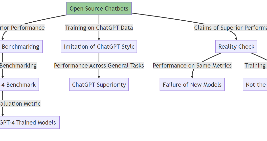 Debunking the Hype Around Open Source Chatbots