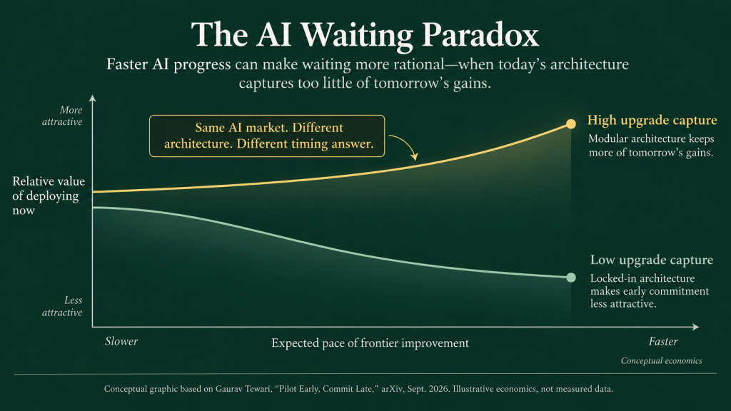 AI adoption timing framework showing how faster frontier progress changes the economics of deploying, piloting, or waiting.